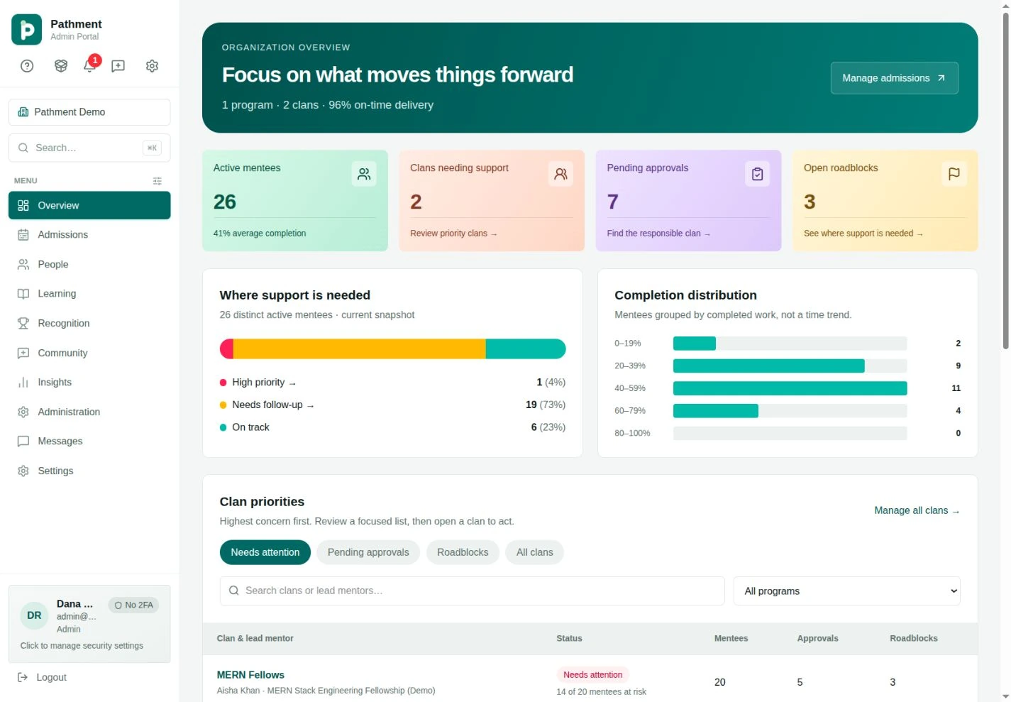 Pathment admin overview with active mentees, clan priorities, approvals, and completion distribution in a demo workspace.